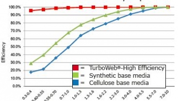 High Efficiency Gas Turbine Filter Media